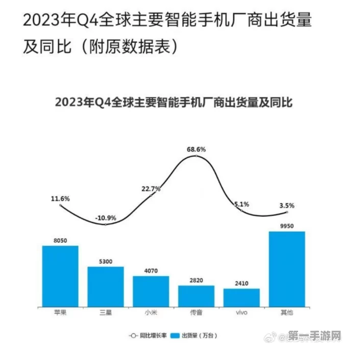 📱智能手机产量飙升！3Q24季度增长7%背后，旗舰新机引领潮流🚀