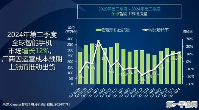 📱智能手机产量飙升！3Q24季度增长7%背后，旗舰新机引领潮流🚀