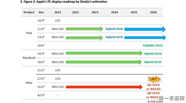 苹果2025全面拥抱OLED，LCD时代或将落幕📱