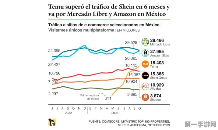 Temu巴西热潮席卷，登顶电商下载榜首🚀