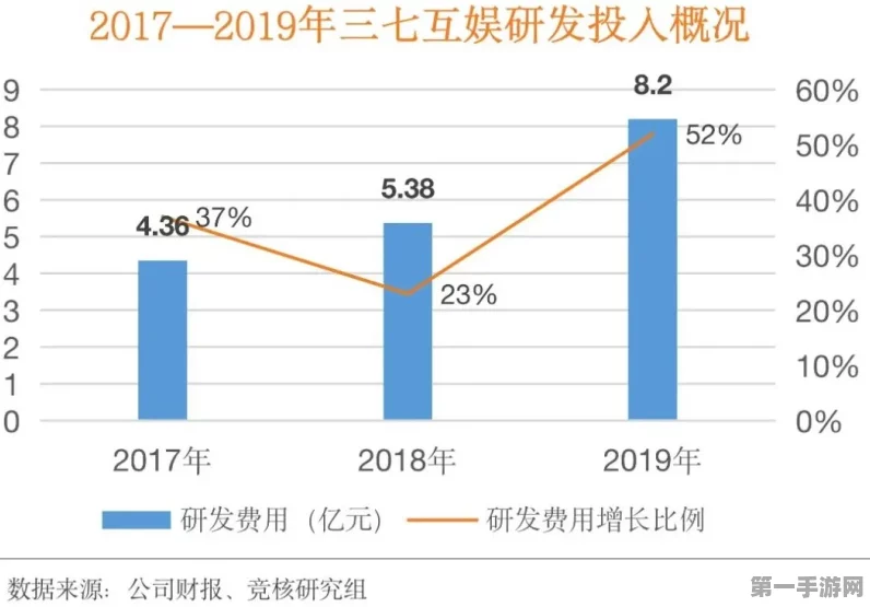 手游市场爆发！30亿规模翻番，三七江娱领跑赛道🚀