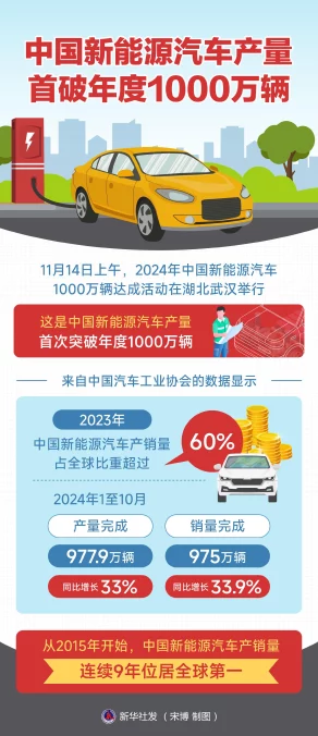 中国新能源汽车产量冲刺千万大关🚗💨