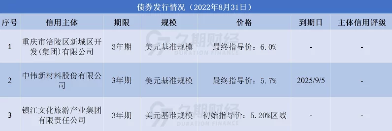 重庆丰都文旅集团债券大捷！6800万美元美元债成功发行🎉
