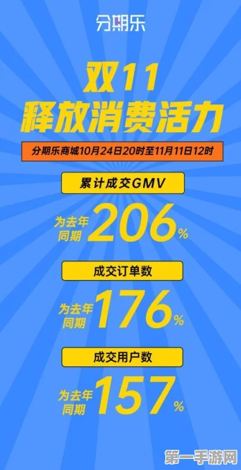 分期乐双11手游狂欢第一阶段战报，成交额飙升30%🎉