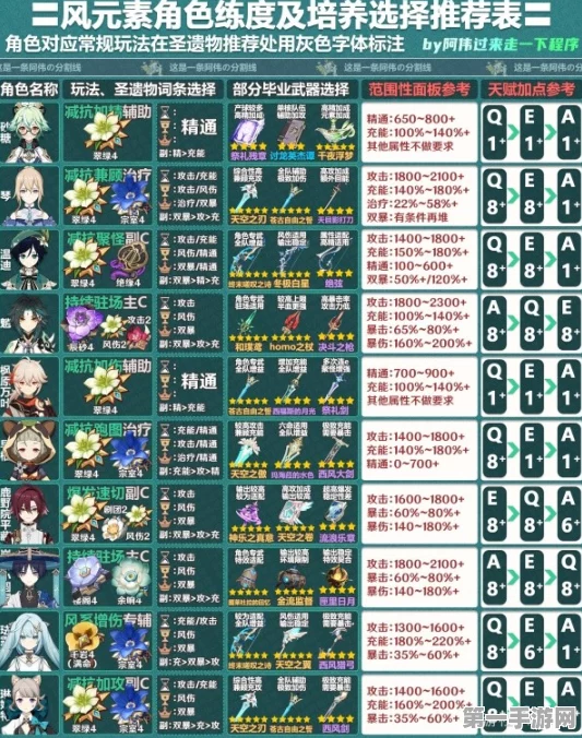 原神顶尖元素角色培养指南🔥