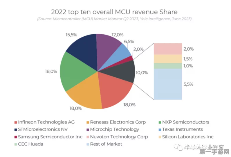 中国MCU市场回暖信号强烈，下半年或迎爆发期🚀