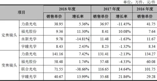 宇瞳光学车载镜头业务飙升，模造玻璃产能大飞跃🚀