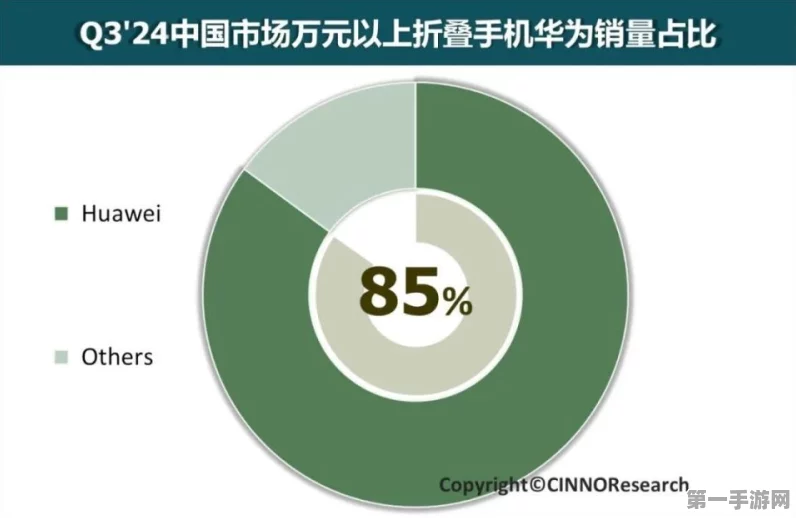 华为Mate X6首销火爆，增幅超130%再创佳绩🚀