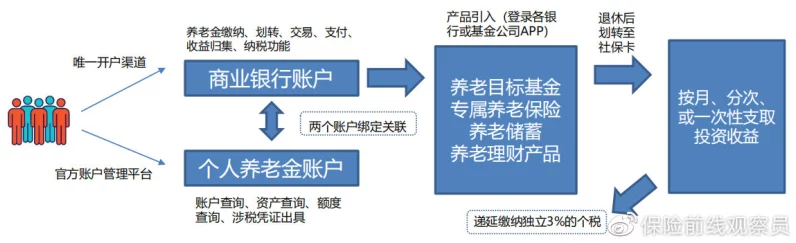 养老投资新风尚！四类个人养老产品挑选指南💼✨