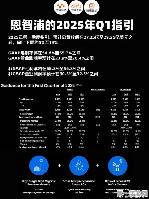 恩智浦押注印度，手游研发投资翻倍计划🚀